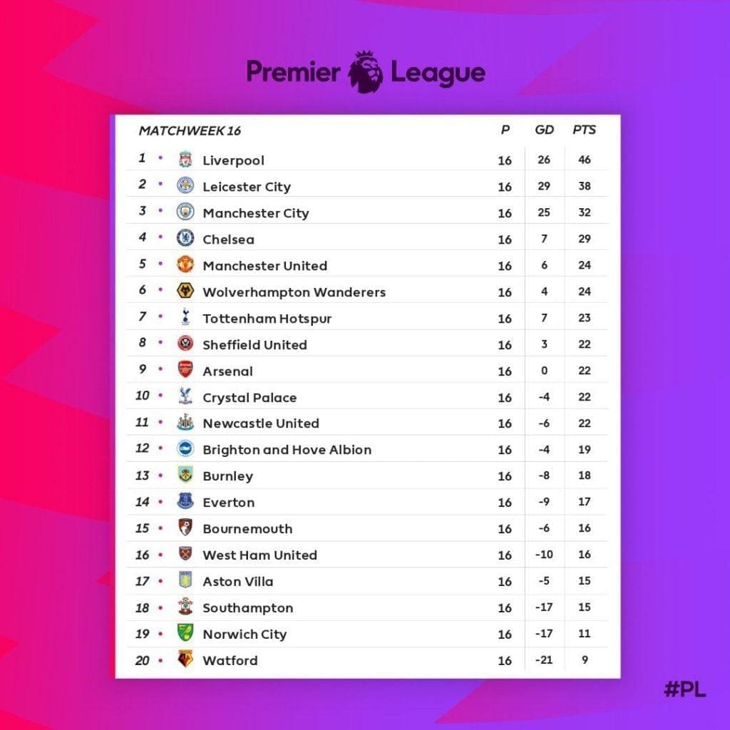 Tracking The Top 4 English Premier League Standings I vrogue.co