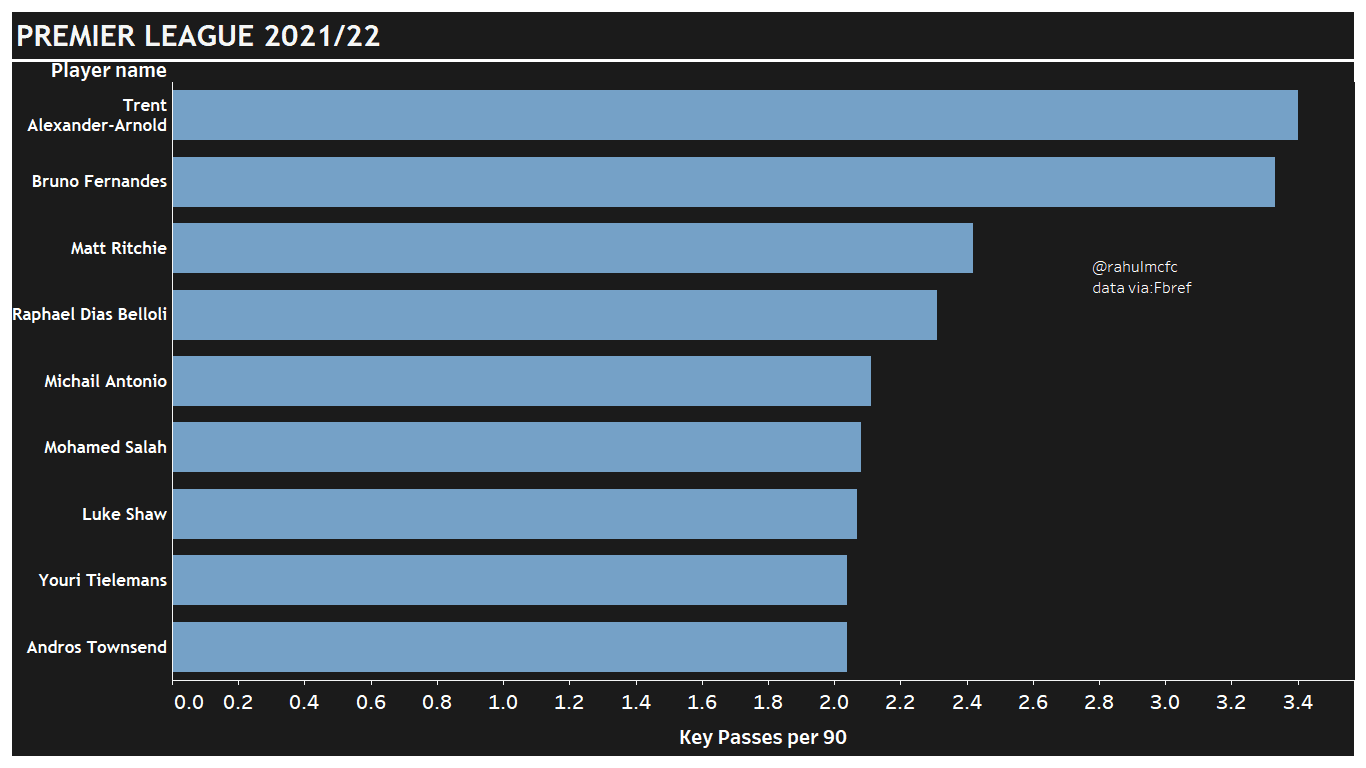 Premier-League-Fullbacks-Key-Passes-Per-90