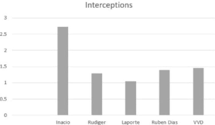 Inacio-interceptions-per-90