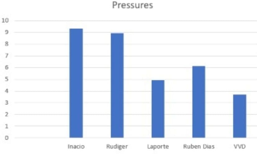 Inacio-pressure-per-90