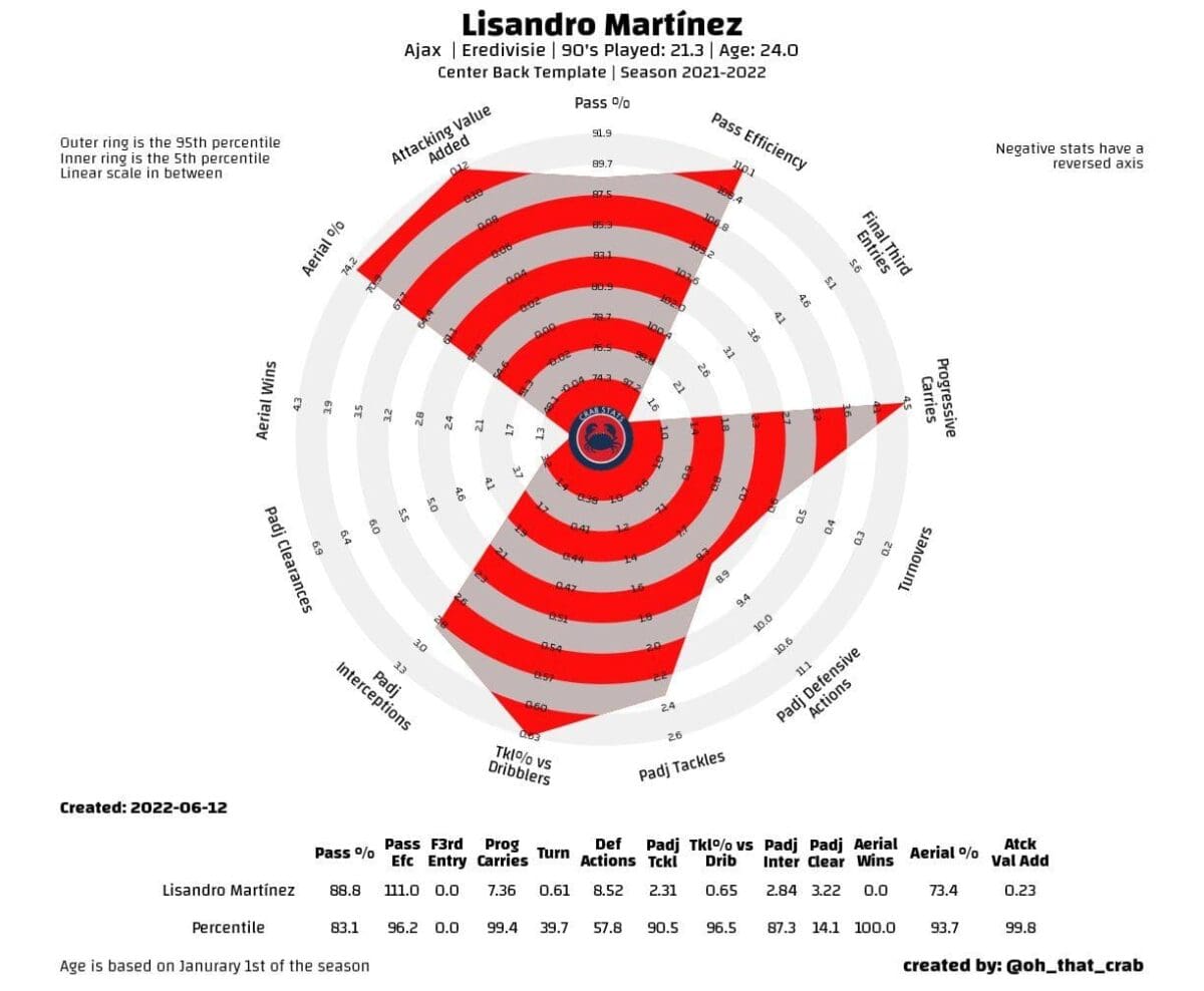 Lisandro-Martinez-Arsenal-Stats