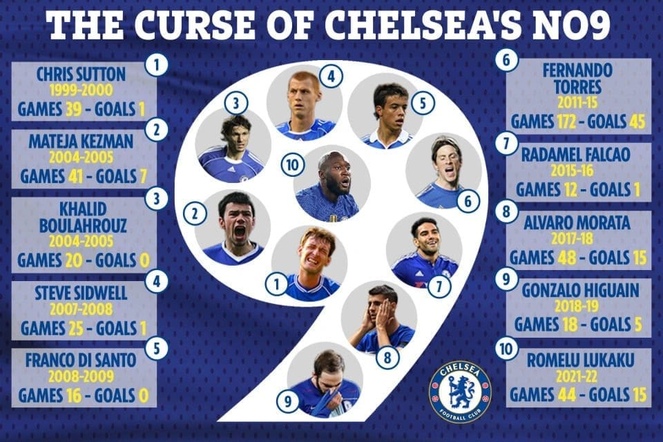 Chelsea-no.9-curse