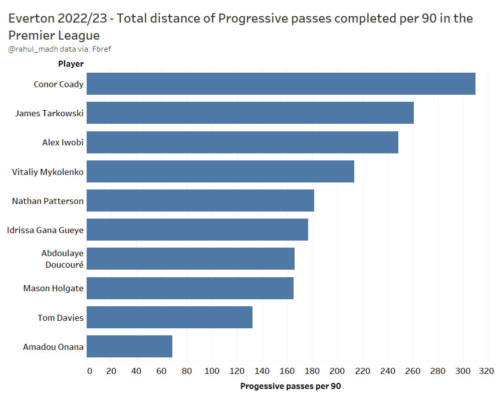 Everton-Total-distance-progressive-passes-completed-per-90-2022-23-season