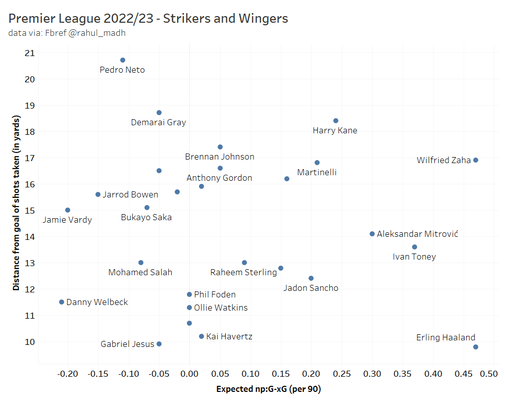 premier-league-2022-23-strikers-wingers-haaland