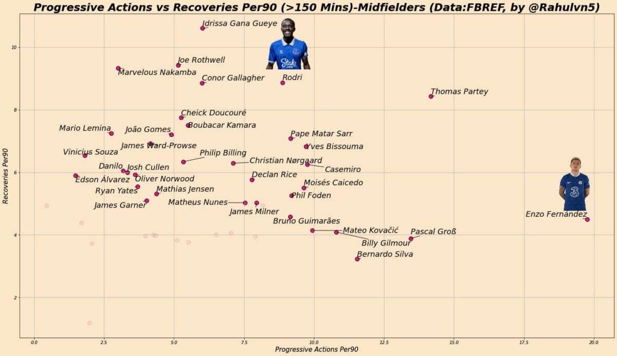 Progressive-Actions-vs-Recoveries-Per90-Basis