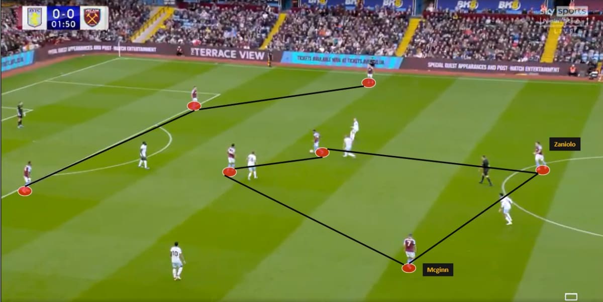 Aston-Villa-in-possession-vs-West-Ham-Premier-League-tactical-analysis-2