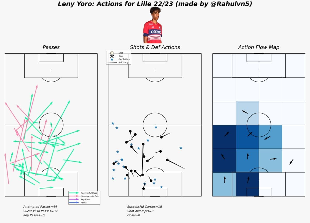 leny-yoro-scouting-report