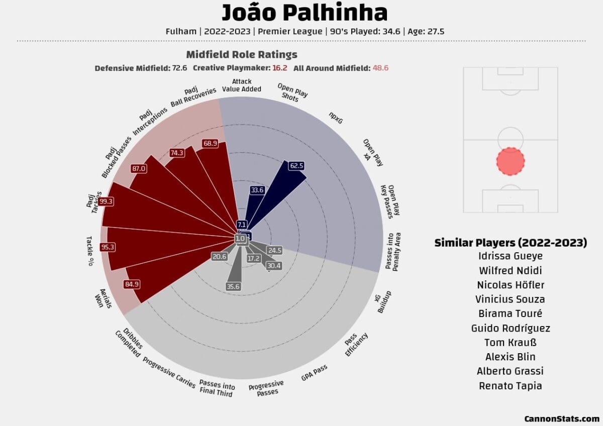 Joao-Palhinha-Stats