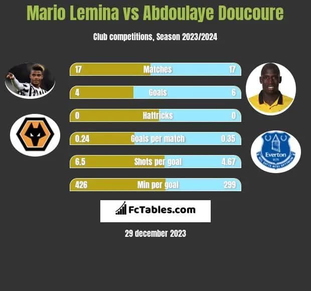 Wolves-vs-Everton-mario-lemina-vs-abdoulaye-doucoure