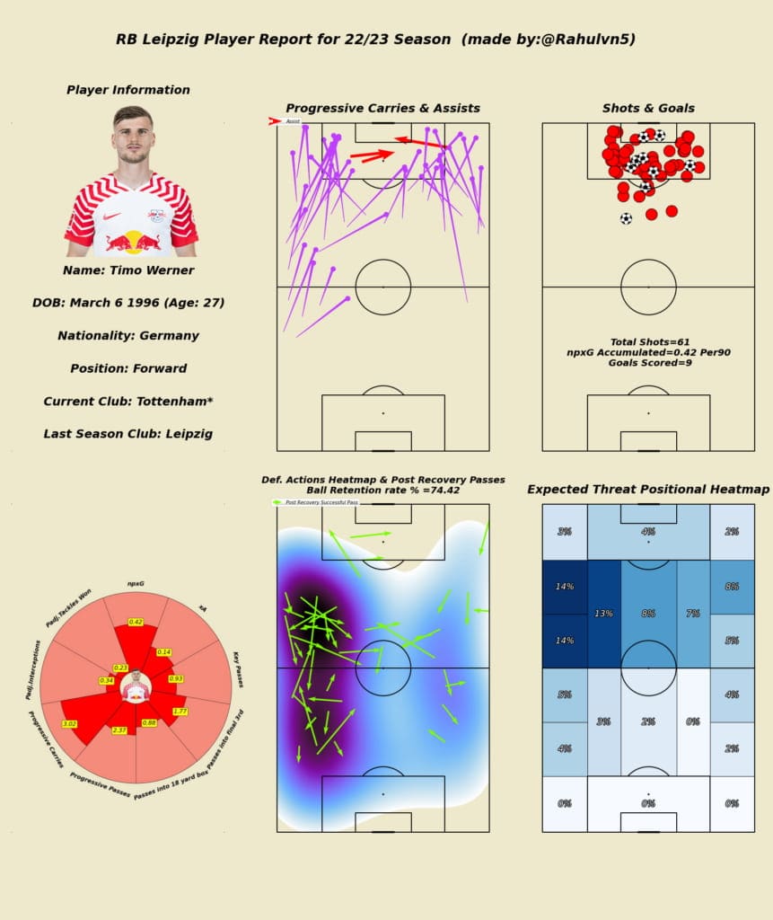 Timo-Werner-Scouting-Report