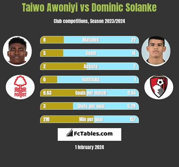 taiwo-awoniyi-vs-dominic-solanke