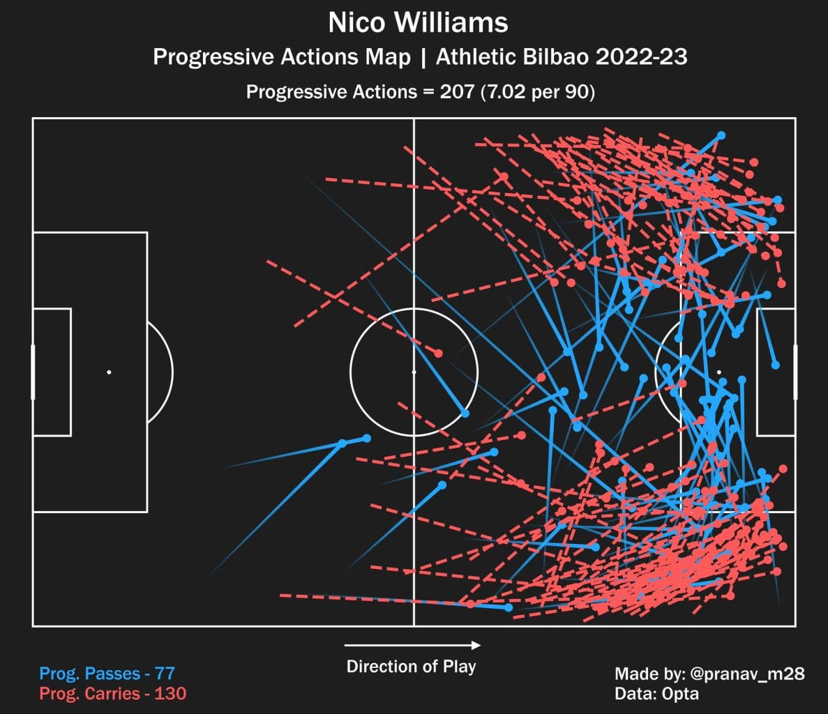 Nico-Williams-progressive-action-map-athletic-bilbao