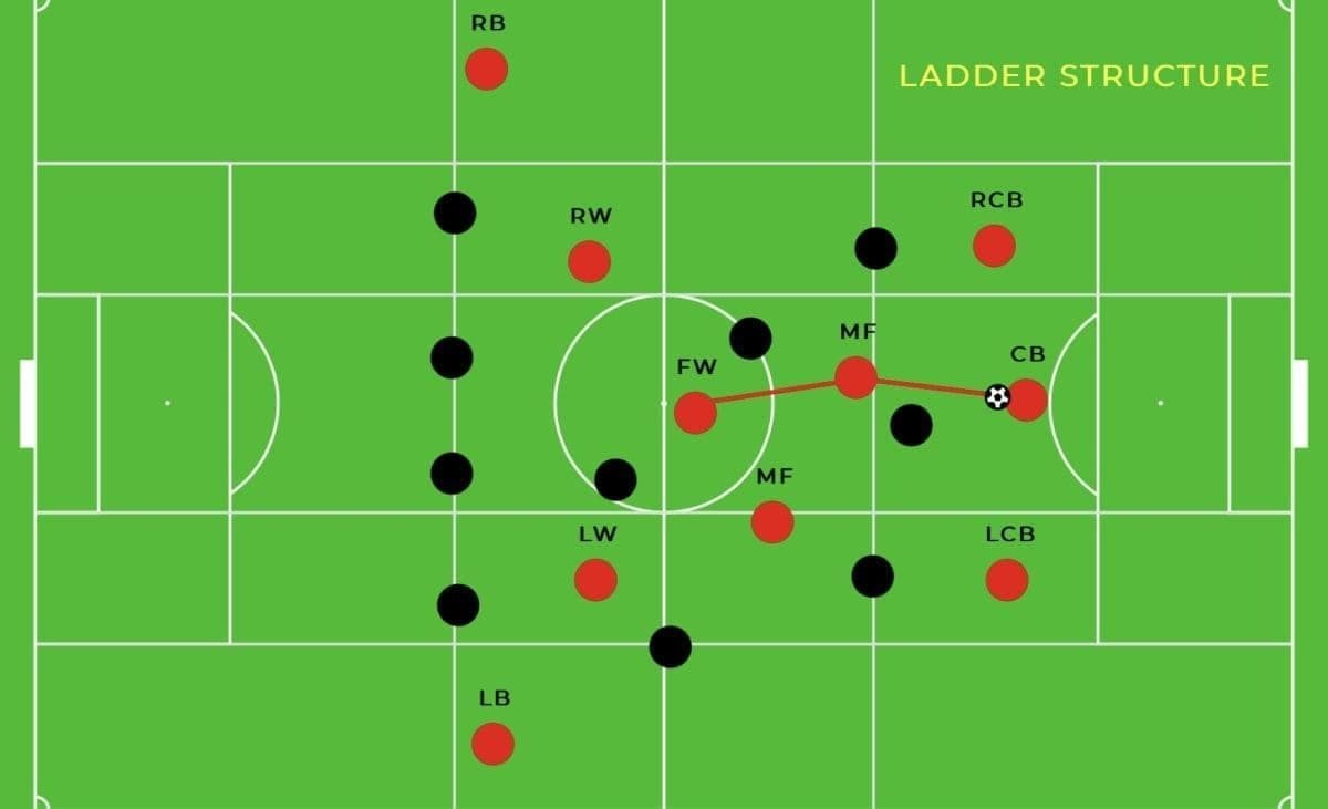 Bayer-Leverkusen-Ladder-Structure