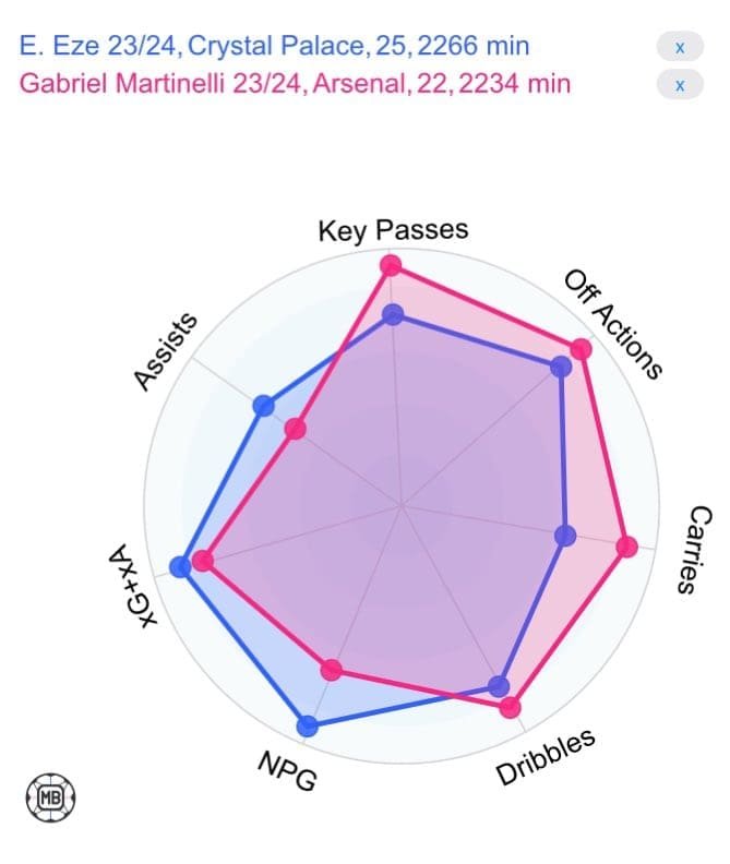 Eberechi-Eze-vs-Martinelli