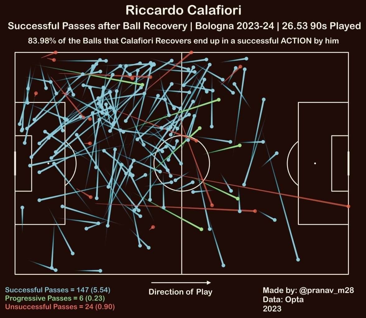 Riccardo-Calafiori-Ball-Playing-Ability