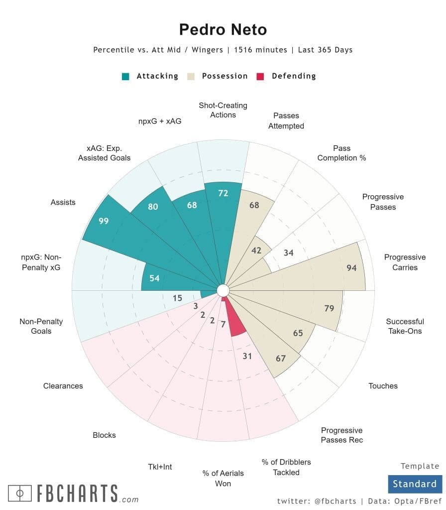 Pedro-Neto-Player-Profile