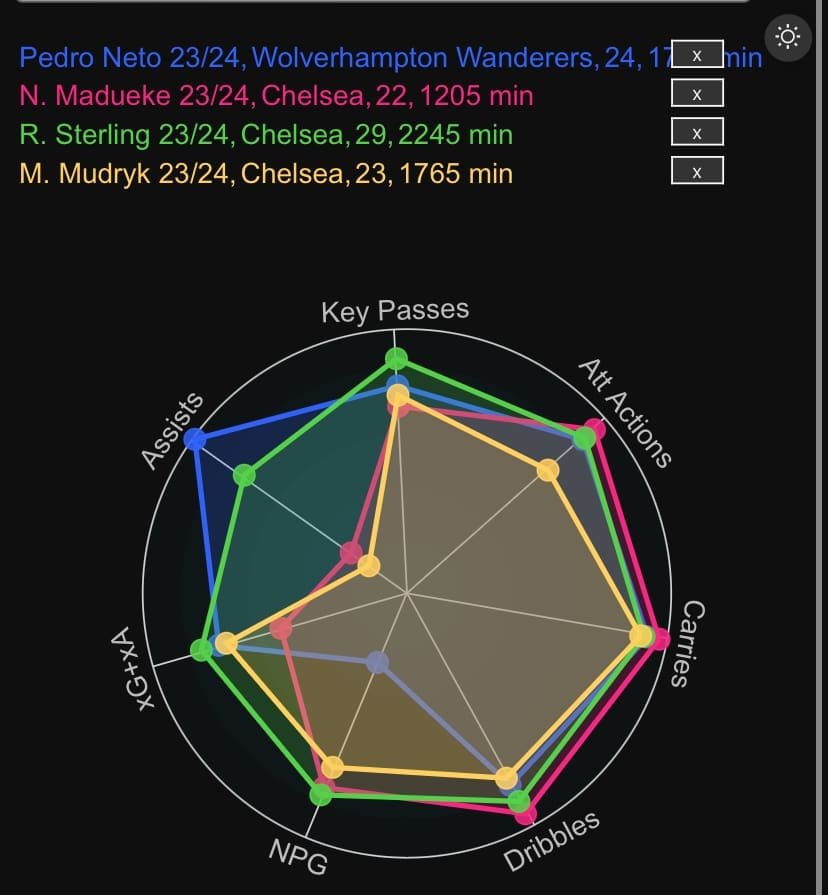 Pedro-Neto-compared-to-Chelsea-wingers