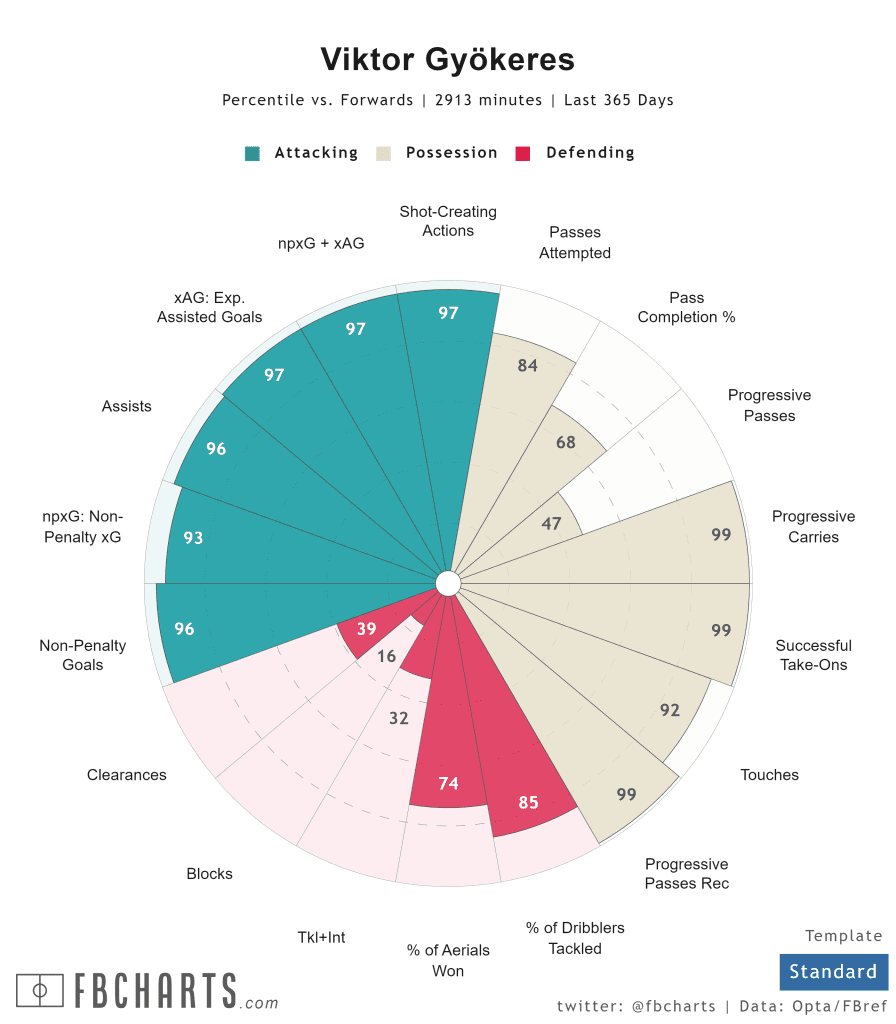 Viktor-Gyokeres-radar-chart