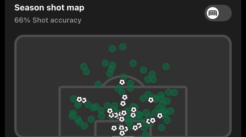 viktor-gyokeres-shot-map-shot-accuracy