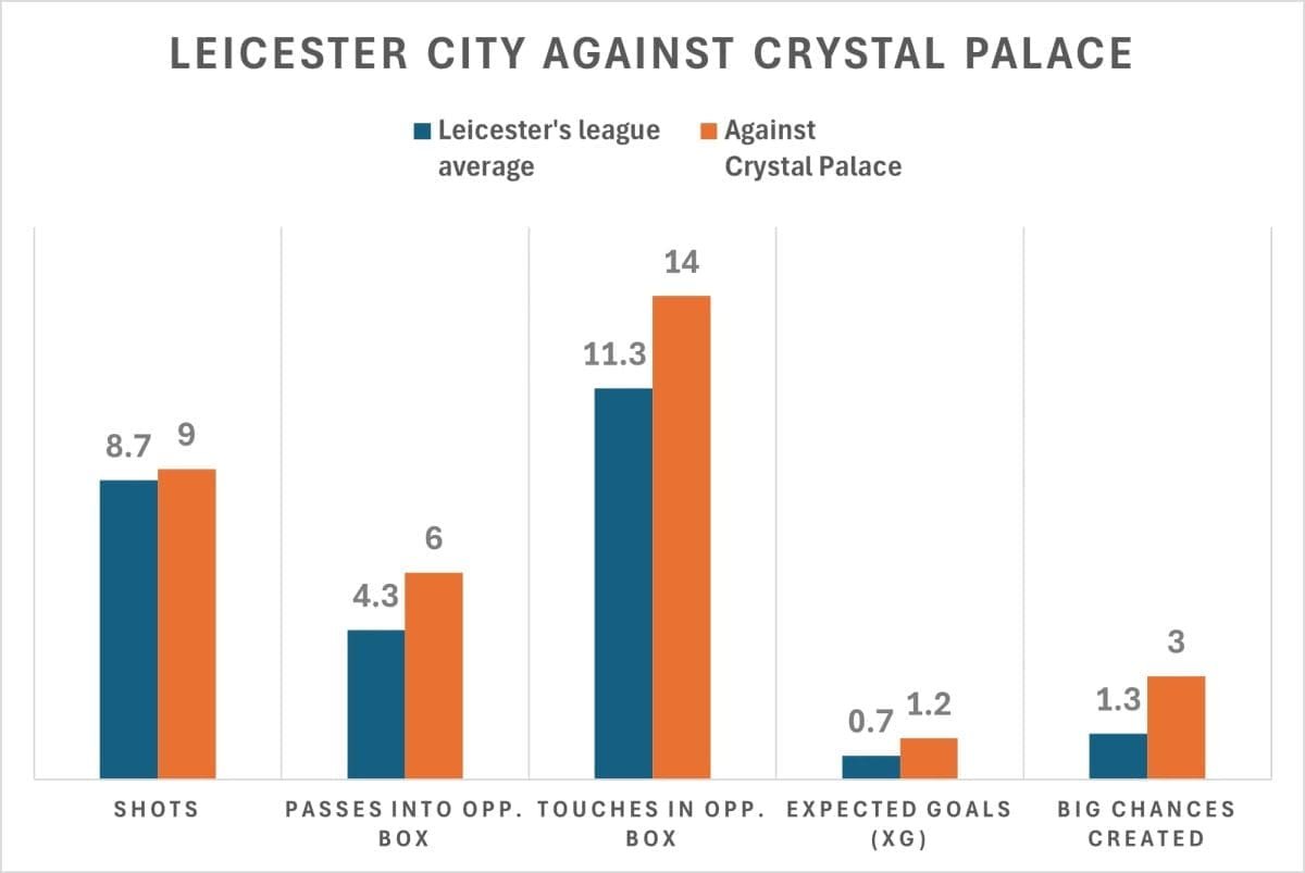 crystal-palace-vs-leicester-city-2-2-stats