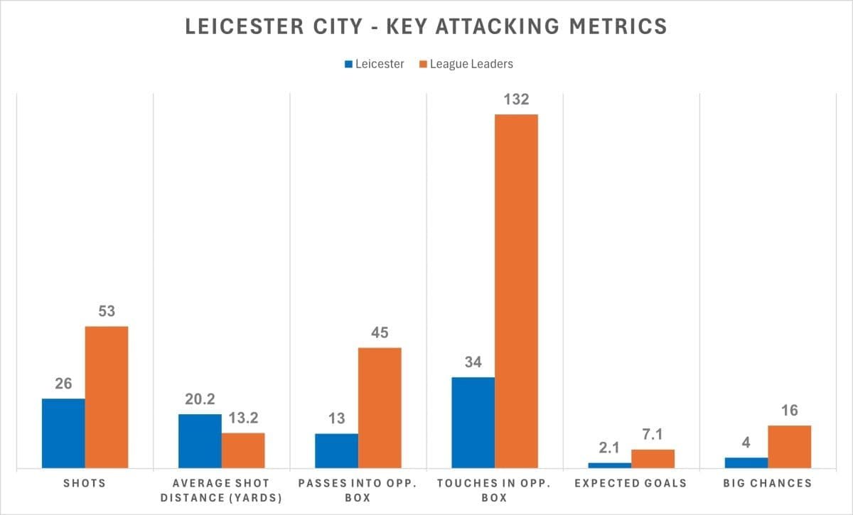 leicester-city-key-attacking-metrics-premier-league-2024-25