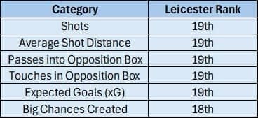  leicester-city-shots-premier-league-2024-25