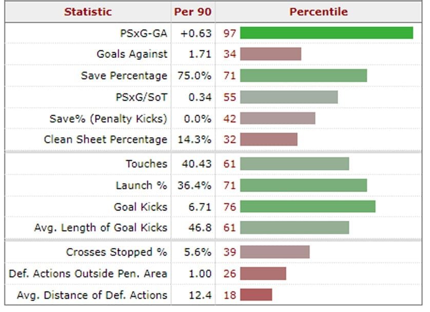 Mads-Hermansen-Premier-League-stats